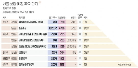 '13억 로또' 래미안 원베일리 70점 넘어야…둔촌주공·잠실진주 손꼽아 기다릴 '블루칩'