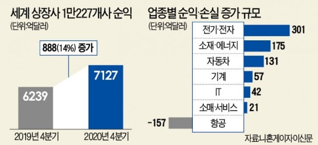 세계 상장사, 코로나 속 '실적 대반전'…4분기 순익 14% 늘었다