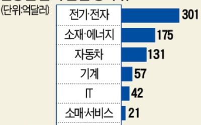 세계 상장사, 코로나 속 '실적 대반전'…4분기 순익 14% 늘었다