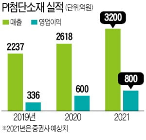 '황금알' 낳는 PI필름…전기차·스마트폰·5G 다 쓰이네