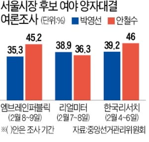 박영선 상승세…요동치는 서울 판세에 野 '초긴장'