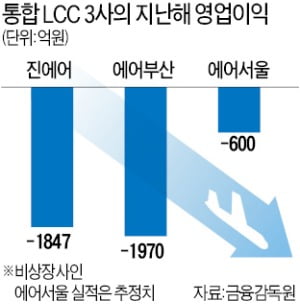 LCC 3사, 4000억대 손실…통합 때까지 버틸 수 있나