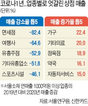 코로나 1 년 빅 데이터에서 … 서울 상권 매출 9 兆