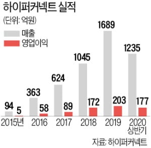 5.4억명 내려받은 화상채팅 앱 '아자르' 대성공…美 '틴더'와 글로벌 공략