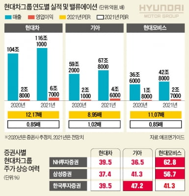 "'현대차 3총사' 애플發 조정이 저가매수 기회"