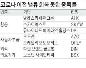 "알래스카에어·오토존 등 주가 회복 못한 기업 주목"