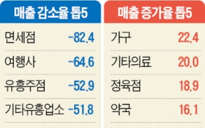 '코로나 1년' 빅데이터로 보니…서울 상권 매출 9조 날아가