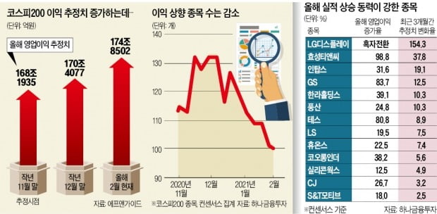 기업 실적 '부익부 빈익빈'…상반기도 차·화·반이 '톱픽' 