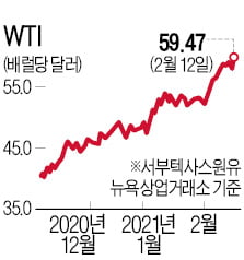 60달러 근접한 WTI…원유 펀드 수익률도 급반등