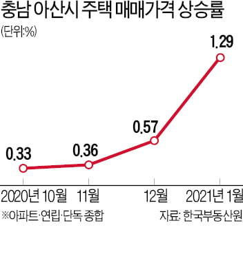 도시개발·투자·비규제 3박자에 아산 집값 '껑충'