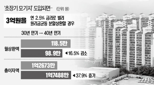 40년짜리 '초장기 주택대출' 하반기 나온다 