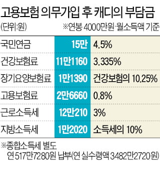 캐디 고용보험 의무가입, 최소 1년 유예한다