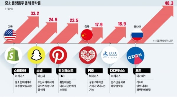 빅테크 '규제 리스크'…그 틈새 파고든 핀터레스트·스냅