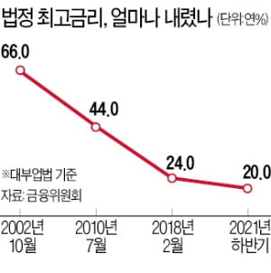 기존 대출에도 '법정 최고금리 인하' 적용한다는 정부