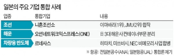 통합 '골든타임' 놓친 일본…제조업 몰락 불러