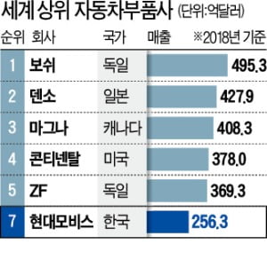 덩치 키우는 '슈퍼乙 부품사'…공급 생태계 지형도 바뀌어