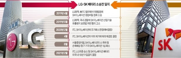 LG "합리적 보상안 제시해야 합의"…SK, 바이든 거부권에 '기대'