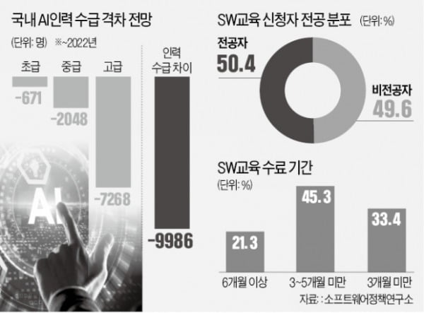 AI 인재 1만명 부족…"코딩부터 가르쳐라"