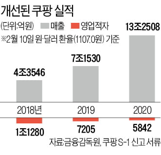 쿠팡의 '록인 전략'…작년 매출 90% 늘어 13조