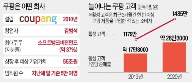 쿠팡 "美증시서 수조원 조달…해외 대신 한국에 올인하겠다"