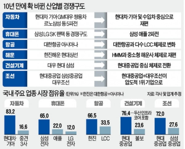 1위와 격차 벌어지고, 中엔 따라잡혀…"2등 기업 더는 못 버틴다"