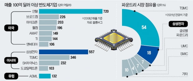 美·EU 반도체 공장 '러브콜'에도…웃지 못하는 삼성전자