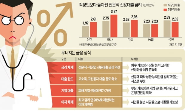 의사·변호사가 대출이자 더 낸다…전문직-직장인 '금리 역전' 속출