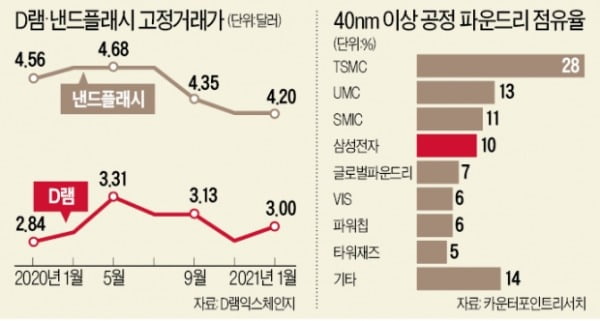 글로벌 시장 덮친 '반도체 품귀' 공포