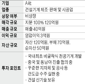 年매출 40억 건설기계 제조·판매사 매물로