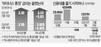 '빚투' 주춤?…신용대출 이달 들어 4400억 감소