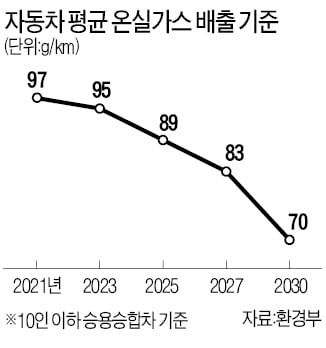 정부 "온실가스 28% 줄여라"…車업계 비상