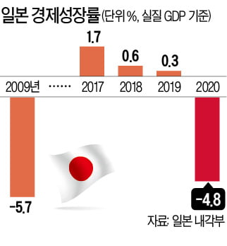 日'11년 만의 역성장' 발표한 날, 증시 3만선 돌파