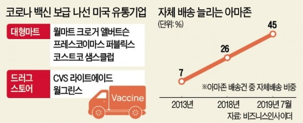 아마존이 배송하면 월마트서 접종…백신 보급 주도하는 美 기업들 | 한국경제
