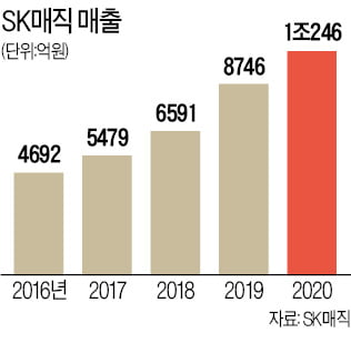 SK매직 '1조 클럽'…국내 렌털계정 1500만 돌파