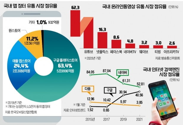 네이버·카카오 이 악물고 구글 맞서는데…꼬리 무는 역차별 규제 | 한국경제