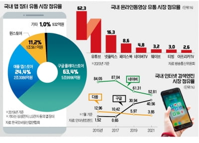 네이버·카카오 '이 악물고' 구글 맞서는데…'꼬리 무는' 역차별 규제