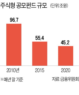 수익률 낮아 외면 받는 공모펀드…정부 "성과보수펀드 활성화할 것"