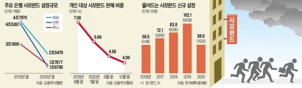 사모펀드 신규설정 5년 만에 첫 감소…운용사 "활로 안 보여 막막"