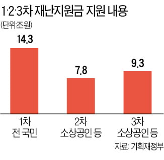 與 "노점상도 재난지원금 지급 검토"