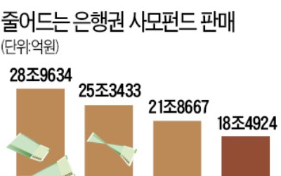 死모펀드…은행 판매잔액 20兆 깨졌다