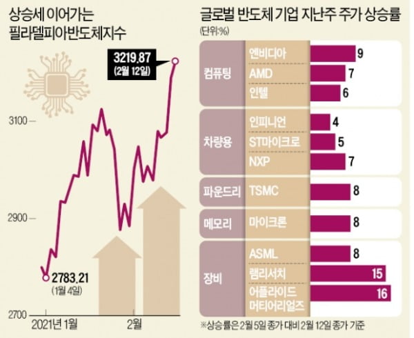 공급 부족 팔걷은 美…"다시 반도체의 시간"