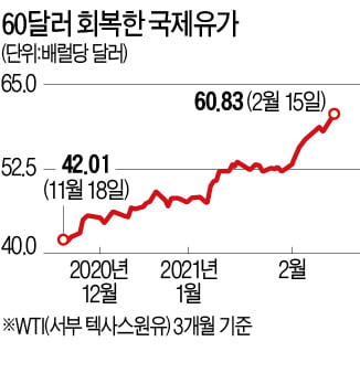 산유국 감산·경기회복 기대감에…WTI, 13개월 만에 60달러 넘었다