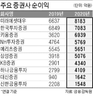 동학개미 덕에…증권사들 6조 순이익