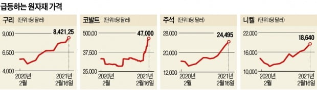 '보복소비'가 끌어올린 원자재값…구리 9년·주석 8년만에 '최고'