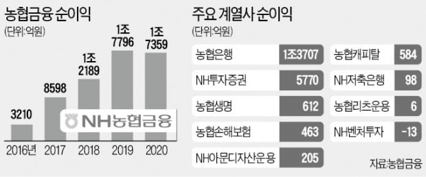 "증권·보험이 효자"…농협금융, 순이익 1.7조