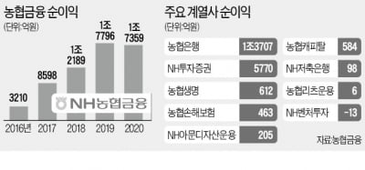 "증권·보험이 효자"…농협금융, 순이익 1.7조