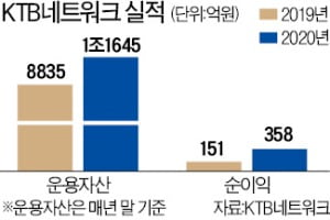 'VC 원조' KTB네트워크…"연내 코스닥 상장 하겠다"