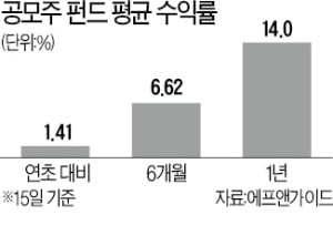 강남부자들 다시 '공모주 펀드' 찾는다