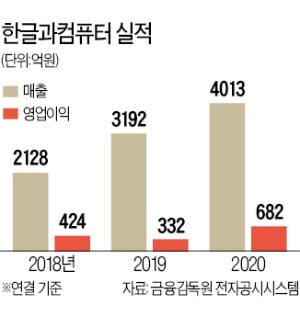 한컴, 매출 4000억 '신기록'…비대면 수요 폭발, M&A 성과 겹쳐