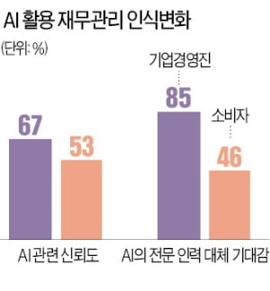 "재무관리도 사람보다 AI가 더 낫다…5년내 전문가 대체할 것"